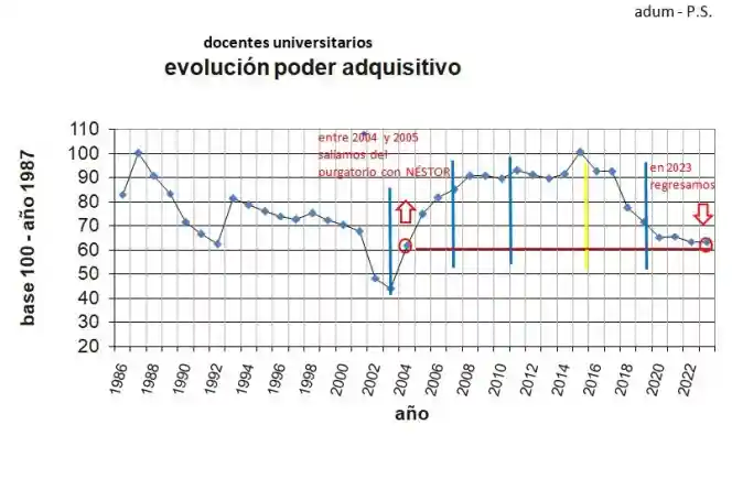 Grafico que demuetra la evolucion del salario docente universitario