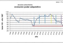 Gráfico que muestra la evolución del poder adquisitivo de la docencia universitaria