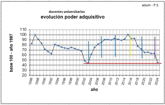 Gráfico que muestra la evolución del poder adquisitivo de la docencia universitaria